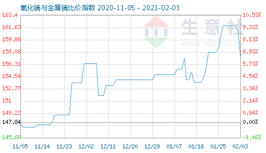 2月3日氧化鏑與金屬鏑比價指數圖