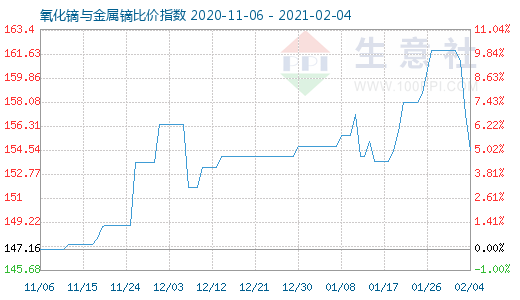 2月4日氧化鏑與金屬鏑比價指數圖