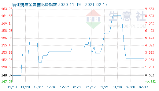 2月17日氧化鏑與金屬鏑比價指數圖