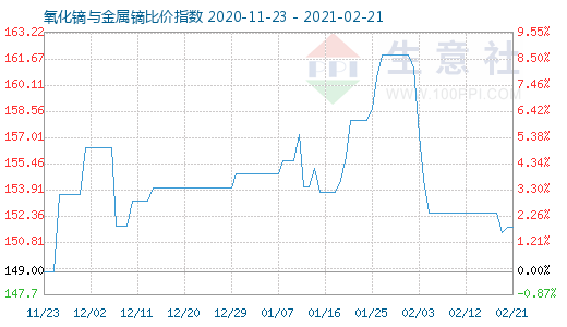 2月21日氧化鏑與金屬鏑比價指數圖