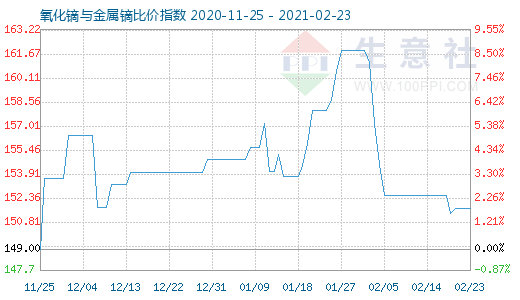 2月23日氧化鏑與金屬鏑比價指數圖