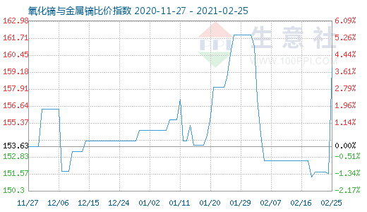 2月25日氧化鏑與金屬鏑比價指數圖