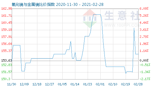 2月28日氧化鏑與金屬鏑比價(jià)指數(shù)圖