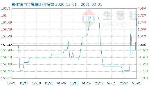 3月1日氧化鏑與金屬鏑比價(jià)指數(shù)圖