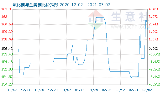 3月2日氧化鏑與金屬鏑比價指數圖
