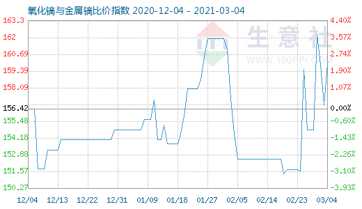 3月4日氧化鏑與金屬鏑比價指數圖