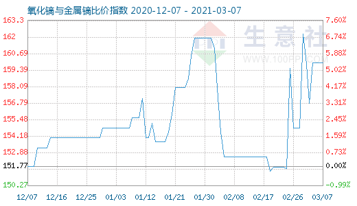 3月7日氧化鏑與金屬鏑比價指數圖