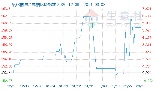 3月8日氧化鏑與金屬鏑比價(jià)指數(shù)圖