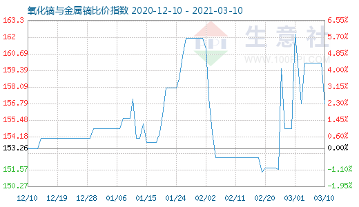 3月10日氧化鏑與金屬鏑比價指數圖