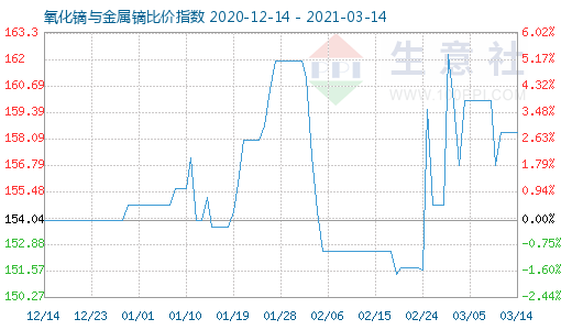 3月14日氧化鏑與金屬鏑比價指數圖