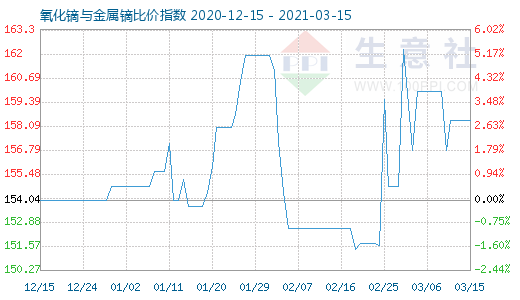 3月15日氧化鏑與金屬鏑比價指數圖