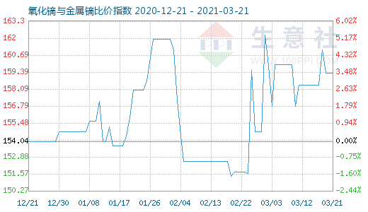 3月21日氧化鏑與金屬鏑比價指數圖