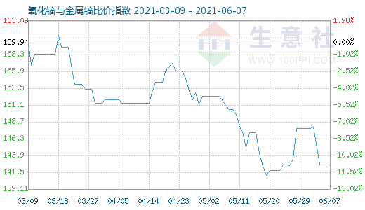 6月7日氧化鏑與金屬鏑比價指數圖