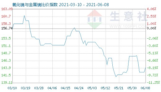 6月8日氧化鏑與金屬鏑比價指數圖