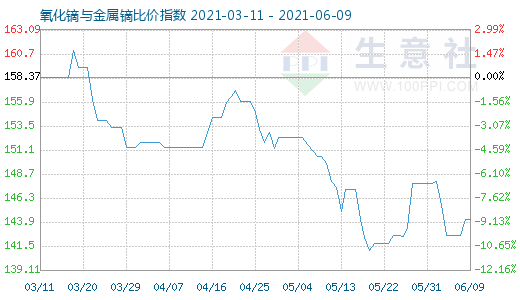 6月9日氧化鏑與金屬鏑比價指數(shù)圖