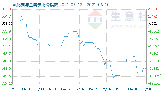 6月10日氧化鏑與金屬鏑比價指數圖