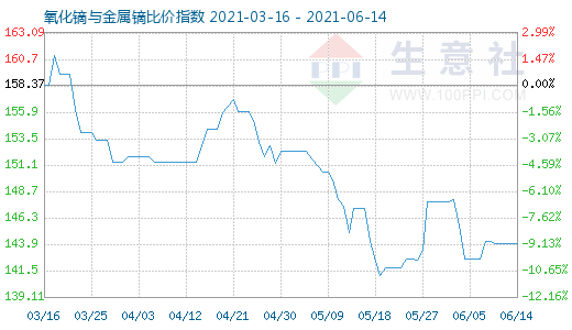 6月14日氧化鏑與金屬鏑比價指數圖