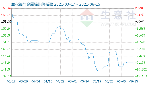 6月15日氧化鏑與金屬鏑比價指數(shù)圖