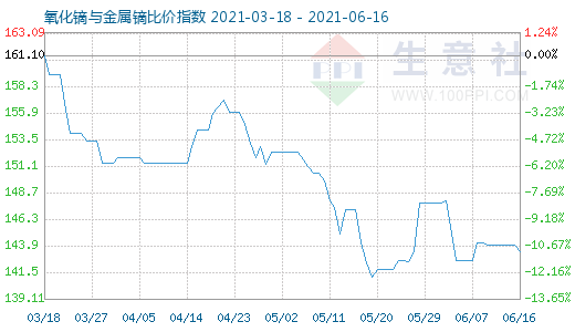 6月16日氧化鏑與金屬鏑比價指數圖
