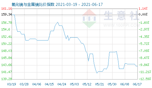 6月17日氧化鏑與金屬鏑比價指數圖