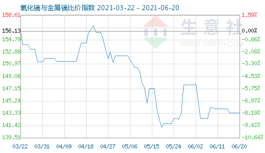 6月20日氧化鏑與金屬鏑比價指數(shù)圖
