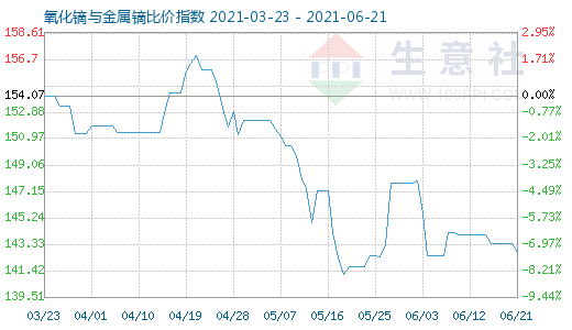 6月21日氧化鏑與金屬鏑比價指數圖