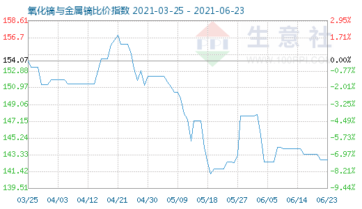 6月23日氧化鏑與金屬鏑比價指數圖