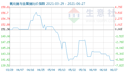 6月27日氧化鏑與金屬鏑比價指數圖
