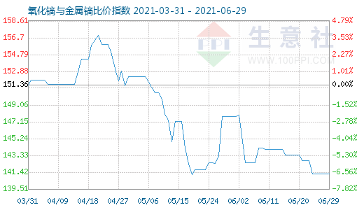 6月29日氧化鏑與金屬鏑比價指數圖