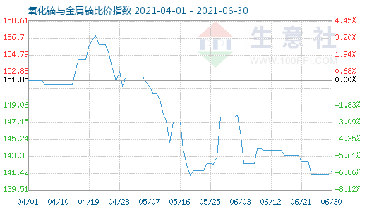 6月30日氧化鏑與金屬鏑比價指數圖