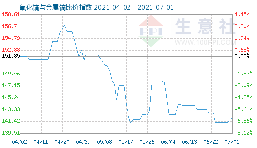 7月1日氧化鏑與金屬鏑比價指數圖