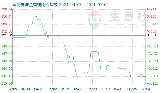 7月4日氧化鏑與金屬鏑比價指數圖