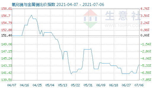7月6日氧化鏑與金屬鏑比價(jià)指數(shù)圖