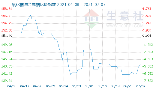7月7日氧化鏑與金屬鏑比價指數圖
