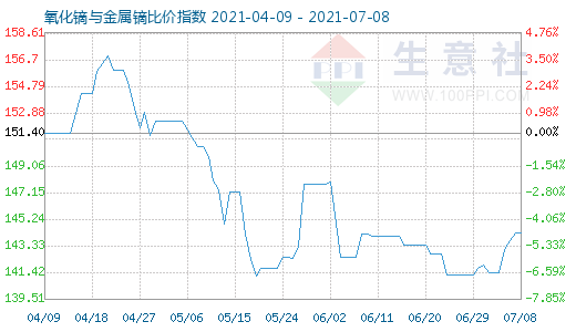 7月8日氧化鏑與金屬鏑比價指數圖