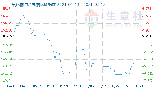7月12日氧化鏑與金屬鏑比價指數圖