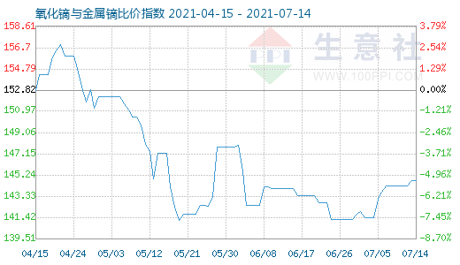 7月14日氧化鏑與金屬鏑比價指數圖