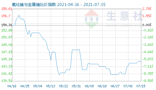 7月15日氧化鏑與金屬鏑比價指數圖