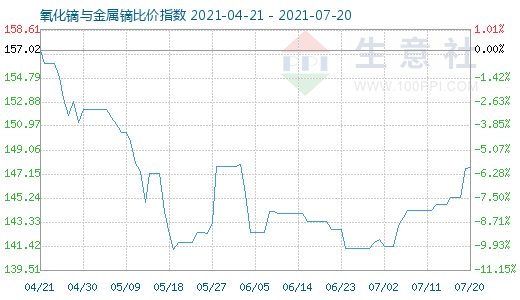 7月20日氧化鏑與金屬鏑比價指數圖