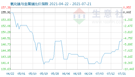 7月21日氧化鏑與金屬鏑比價指數圖