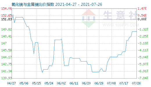 7月26日氧化鏑與金屬鏑比價指數圖