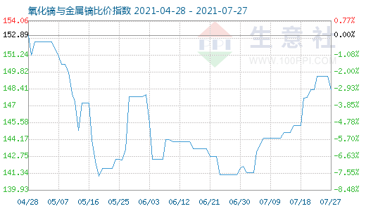 7月27日氧化鏑與金屬鏑比價(jià)指數(shù)圖