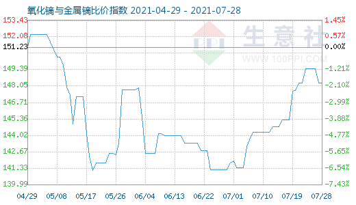 7月28日氧化鏑與金屬鏑比價指數圖
