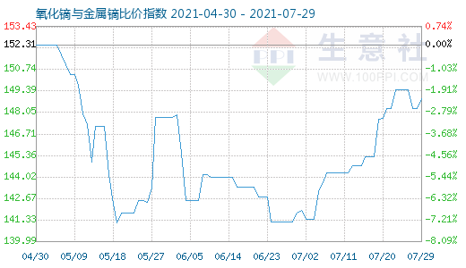 7月29日氧化鏑與金屬鏑比價指數圖