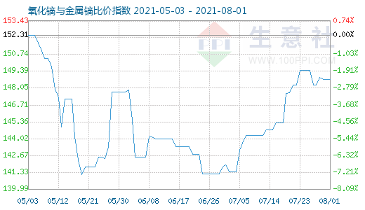 8月1日氧化鏑與金屬鏑比價指數圖