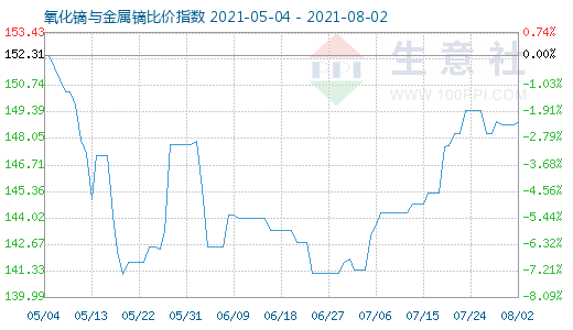 8月2日氧化鏑與金屬鏑比價指數(shù)圖