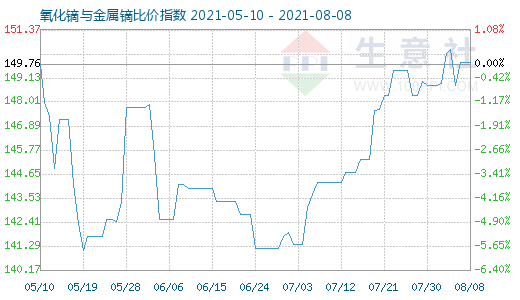 8月8日氧化鏑與金屬鏑比價指數(shù)圖