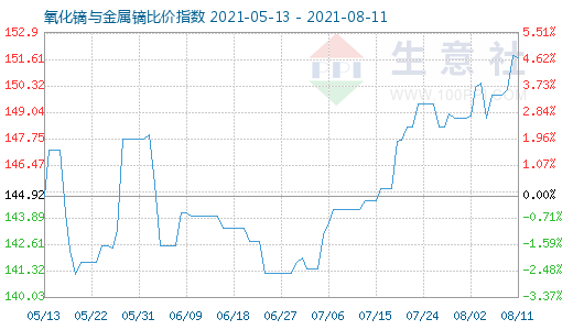 8月11日氧化鏑與金屬鏑比價指數圖