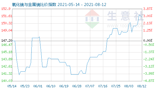8月12日氧化鏑與金屬鏑比價指數圖