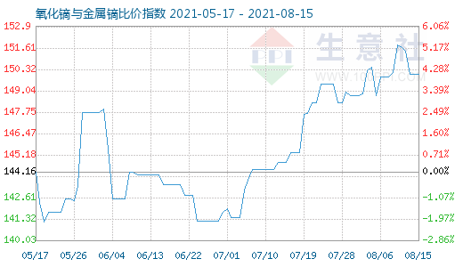 8月15日氧化鏑與金屬鏑比價指數圖